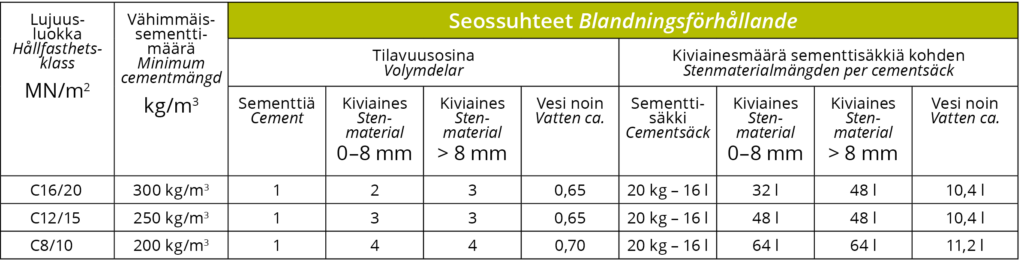 Oiva-sementti ja sementtisäkin seossuhteet